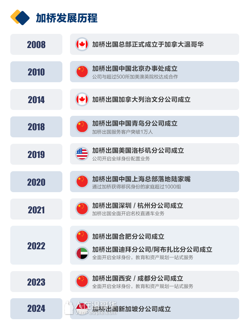 加桥移民留学】移民/留学/工作直通车咨询免费申请公立私立大学、院校免费签证办理- 人在温哥华网VanPeople.com