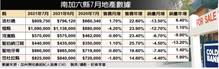 利率涨破3%，申请房贷民众减少，南加州房价开始微跌 - 人在洛杉矶网 LAPeople.com