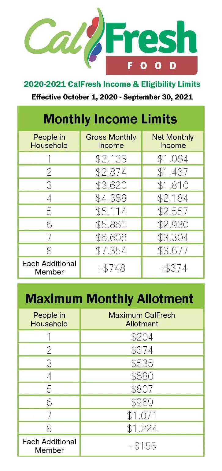 好消息！全美食品券福利涨至历史最高，不算公共负担，加州这些人都可领取！ - 人在洛杉矶网LAPeople.com