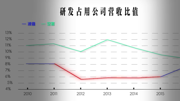 时过境迁！美利坚的工业长子波音，怎么烂成这样了？