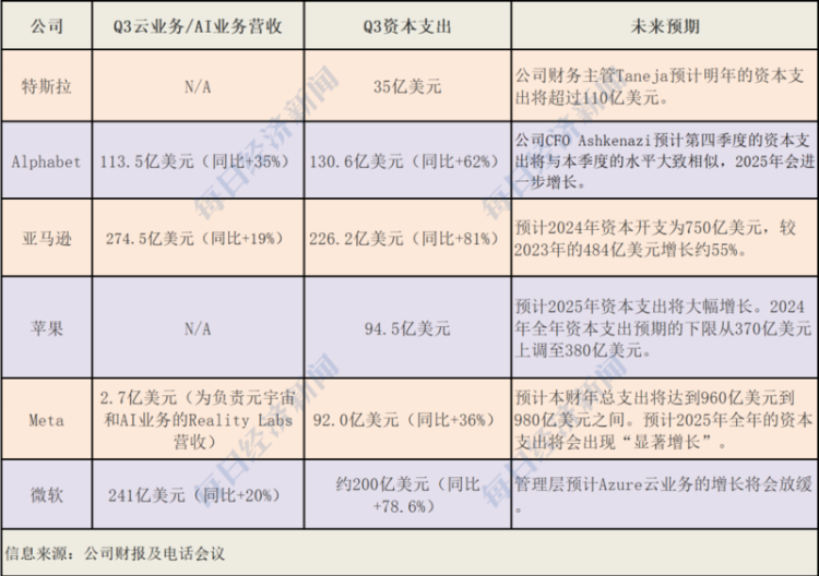 美股走到十字路口：降息几乎板上钉钉，六巨头豪赌AI