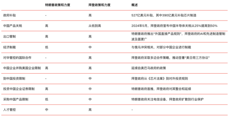 美国芯片卡脖子：特朗普的“快刀”，拜登的“钝刀”