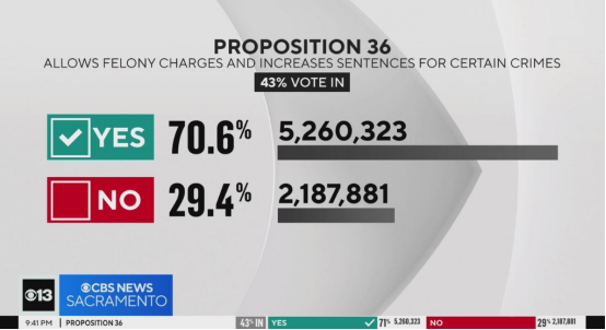 零元购免罪时代结束！加州36号提案 正式通过