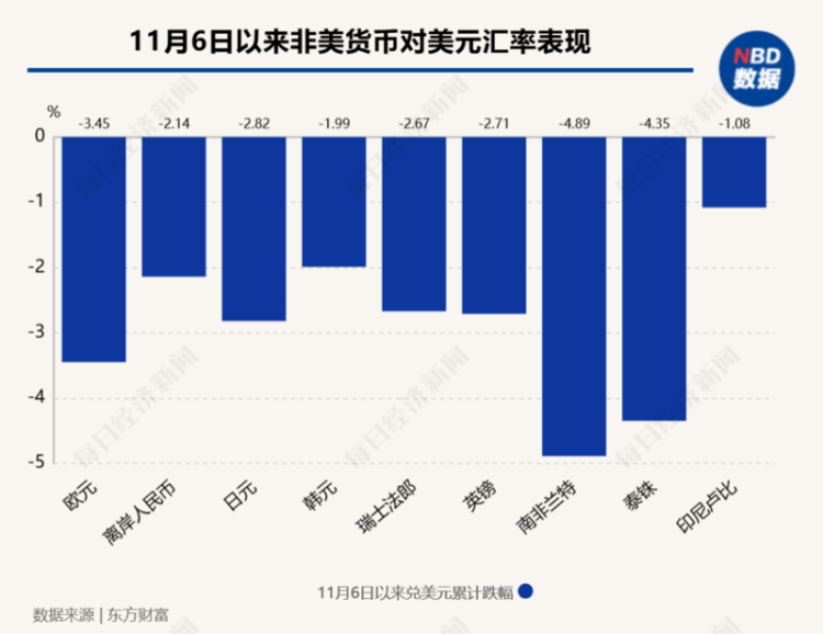 特朗普“三连胜”！美元狂飙 非美货币集体大贬