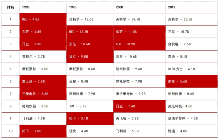 日本芯片遭美国凶狠制裁30年，中国该如何抄作业？