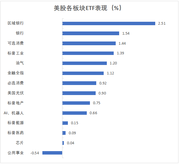 道指收创新高，小盘股周涨超4%领跑，比特币又最高