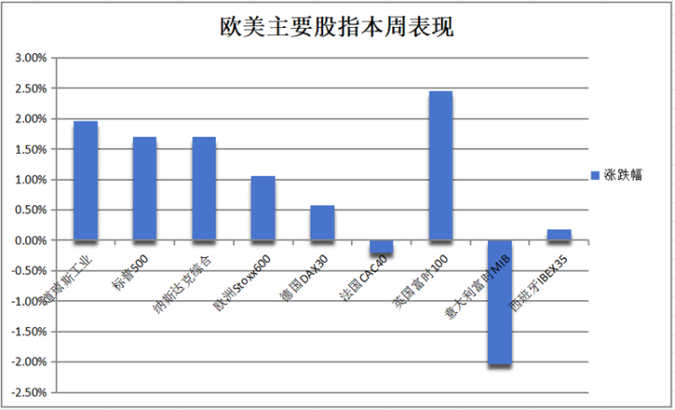 道指收创新高，小盘股周涨超4%领跑，比特币又最高