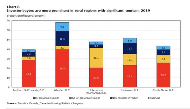 厉害了！BC省1/4房产被投资客购买，移民是氪金主力！