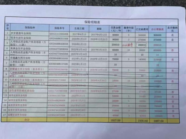 老人花百万买十多份保险，保单写年薪30万？家属质疑