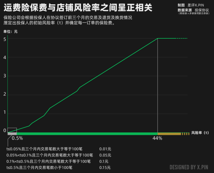 国内消费者白嫖十多年的运费险 开始塌房了！