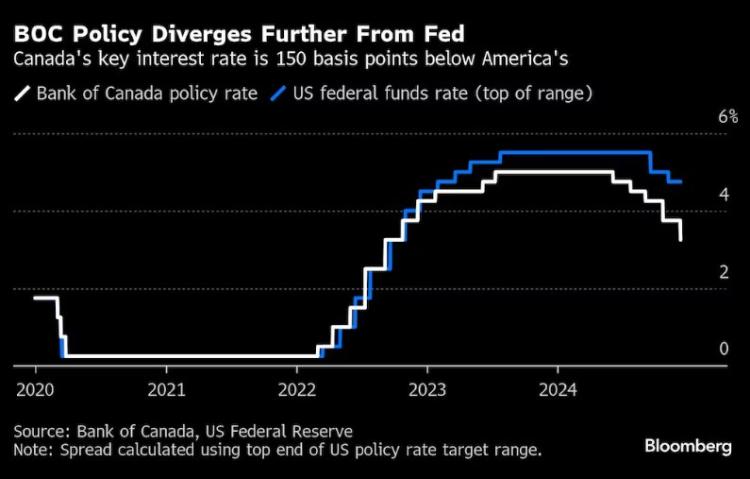 重磅！加拿大央行再降息0.5%，明年底或降至2%，关注两大风险因素