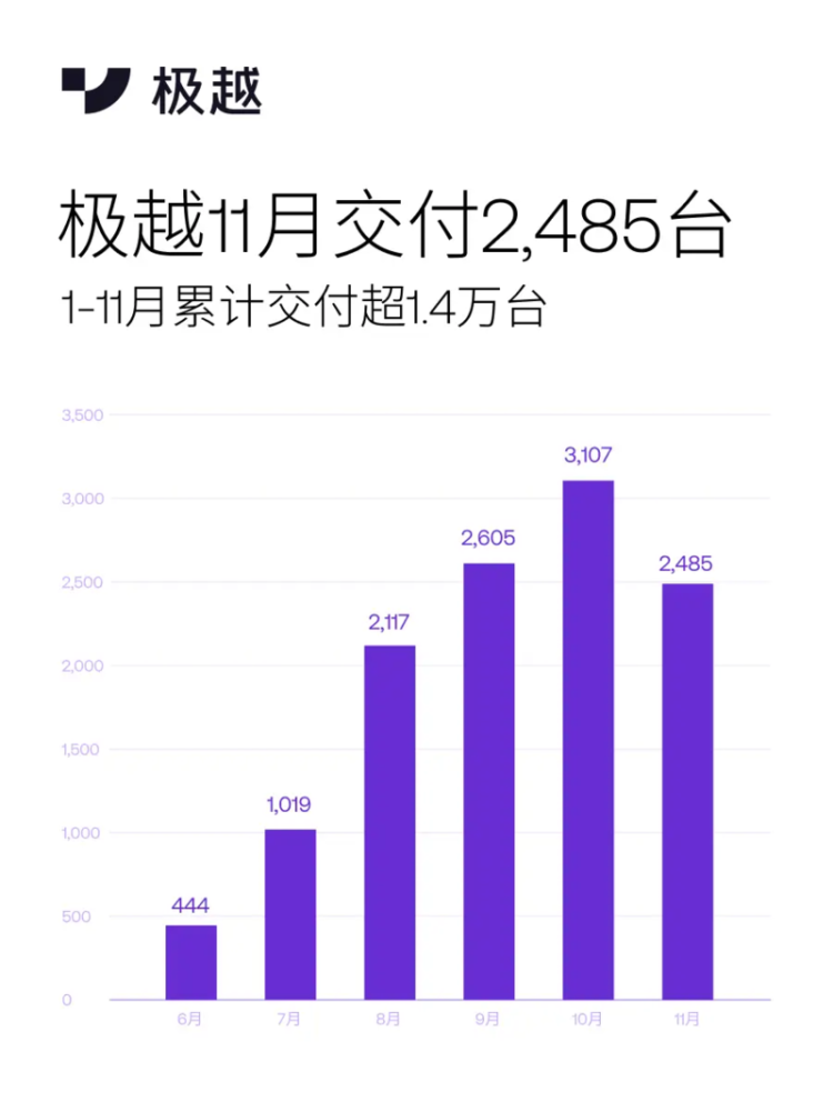 极越汽车爆雷 车企新势力的破产潮还没结束。