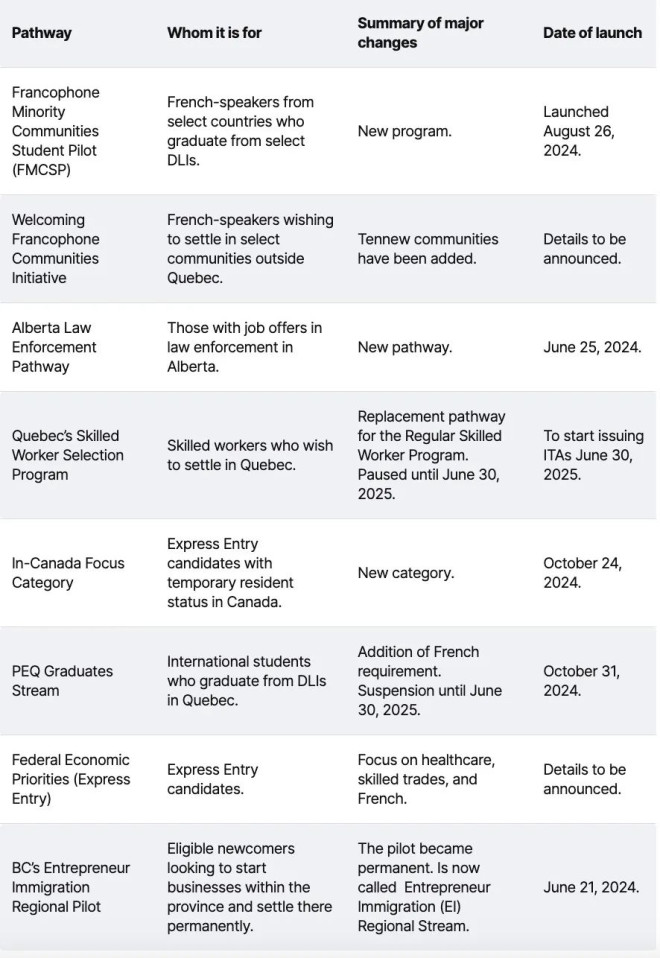 2024年加拿大永久居民途径的8大重大变化！哪些途径最有利？