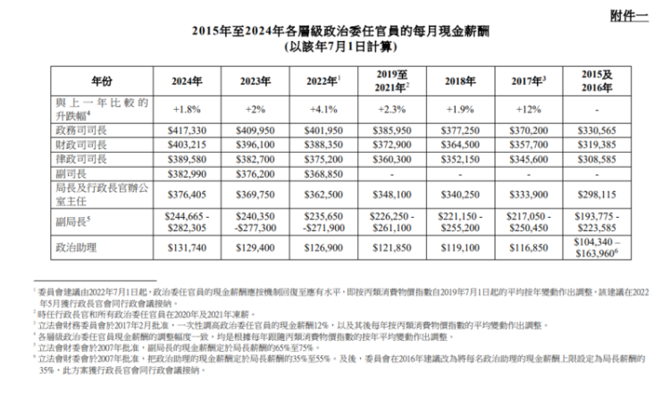 香港政府官员薪资大揭秘 公务员收入再成焦点