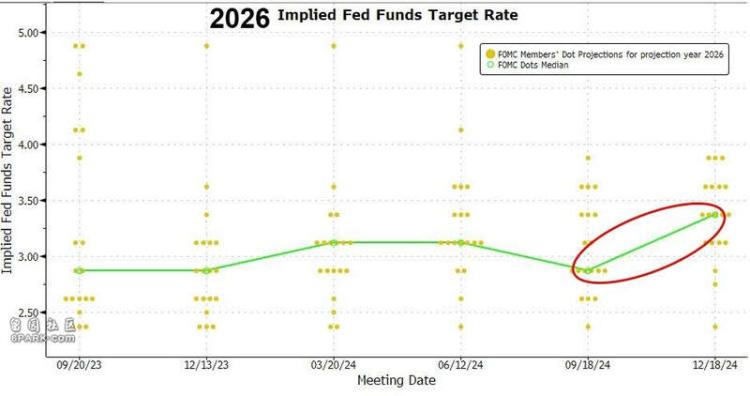 美联储再降息25基点 预计明年降息次数砍半至2次
