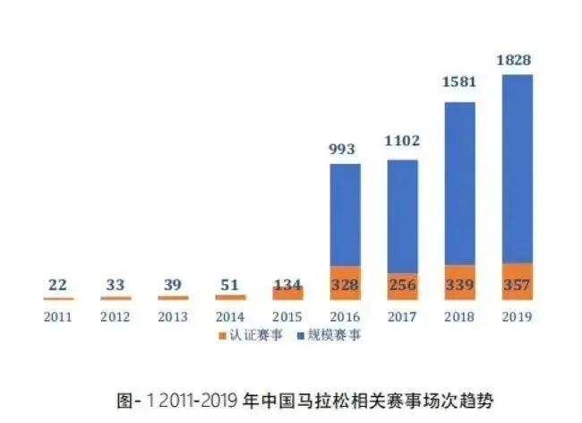 中国扎堆举办的“马拉松” 暗藏暴利产业链