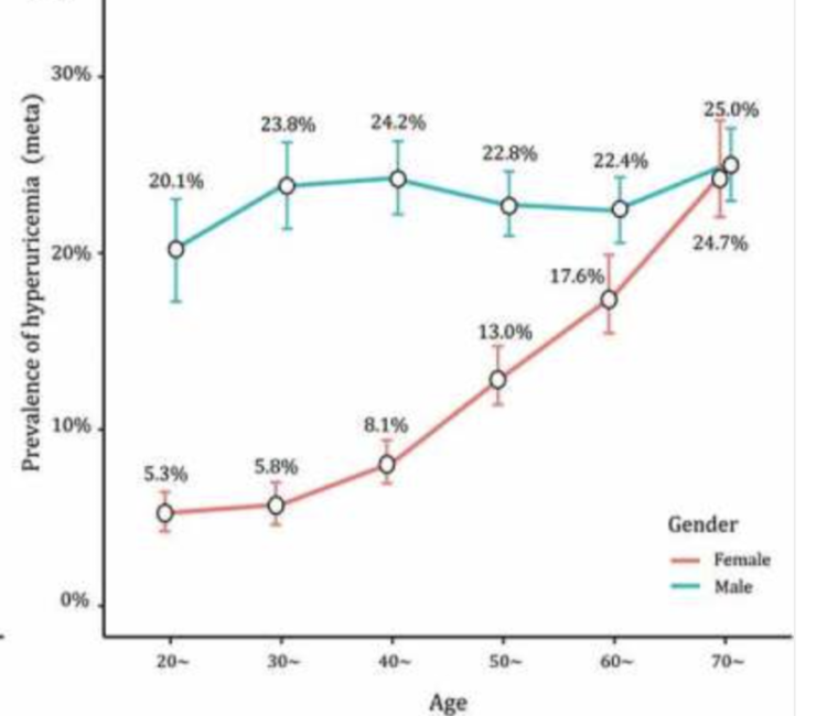 男人的尿酸 是怎么一步步失控的？根源不是嘌呤