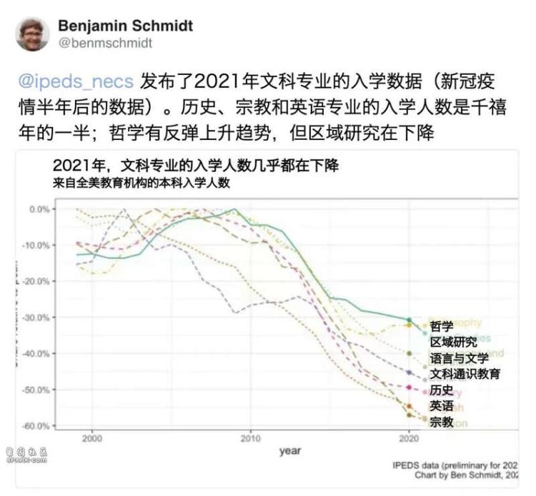 全球文科倒闭潮 来了！全世界形成一股新浪潮