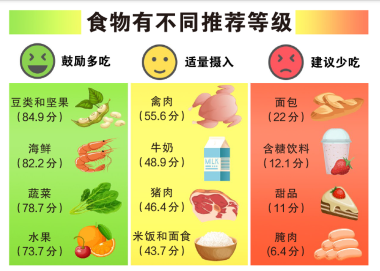 科学家为近万种食物评分，这两种食品最健康