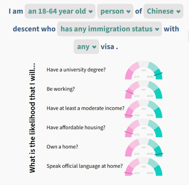 加拿大华人新移民三多：大学以上学历多，低收入人口多，自住房多