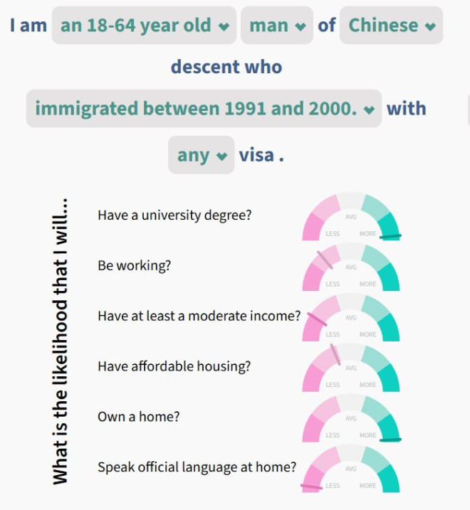 加拿大华人新移民三多：大学以上学历多，低收入人口多，自住房多