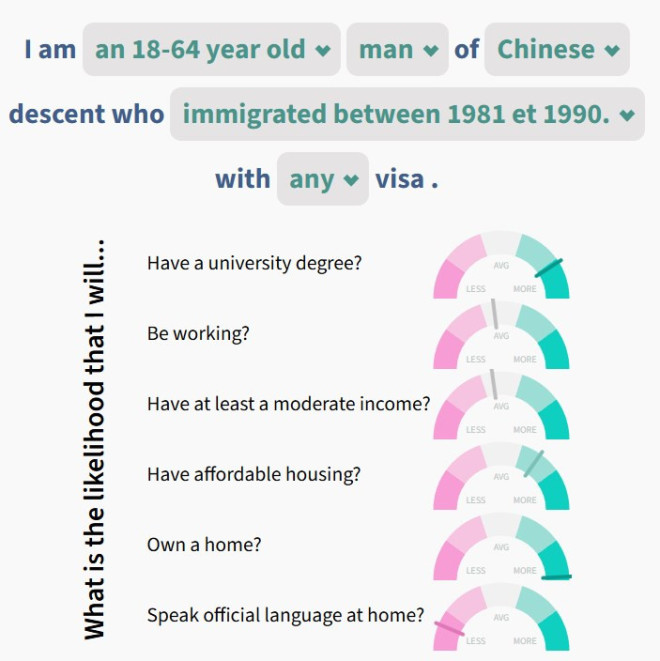 加拿大华人新移民三多：大学以上学历多，低收入人口多，自住房多