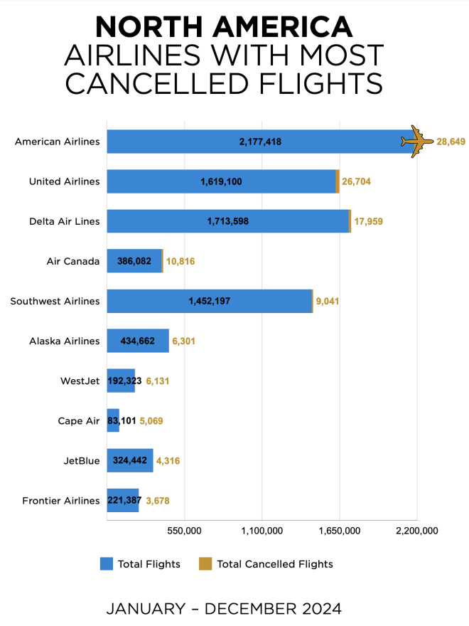 加航和WestJet入选北美取消航班最多的十家航空公司