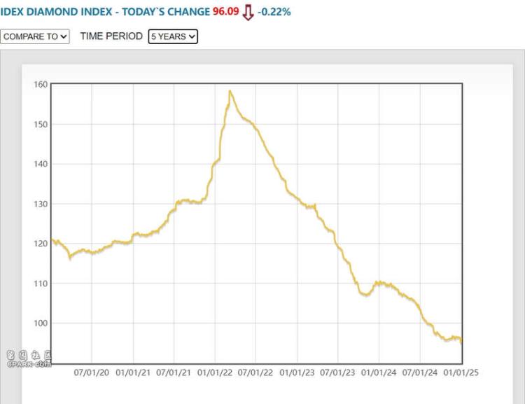 打到“白菜价”后 国产培育钻石为什么开始涨价了？