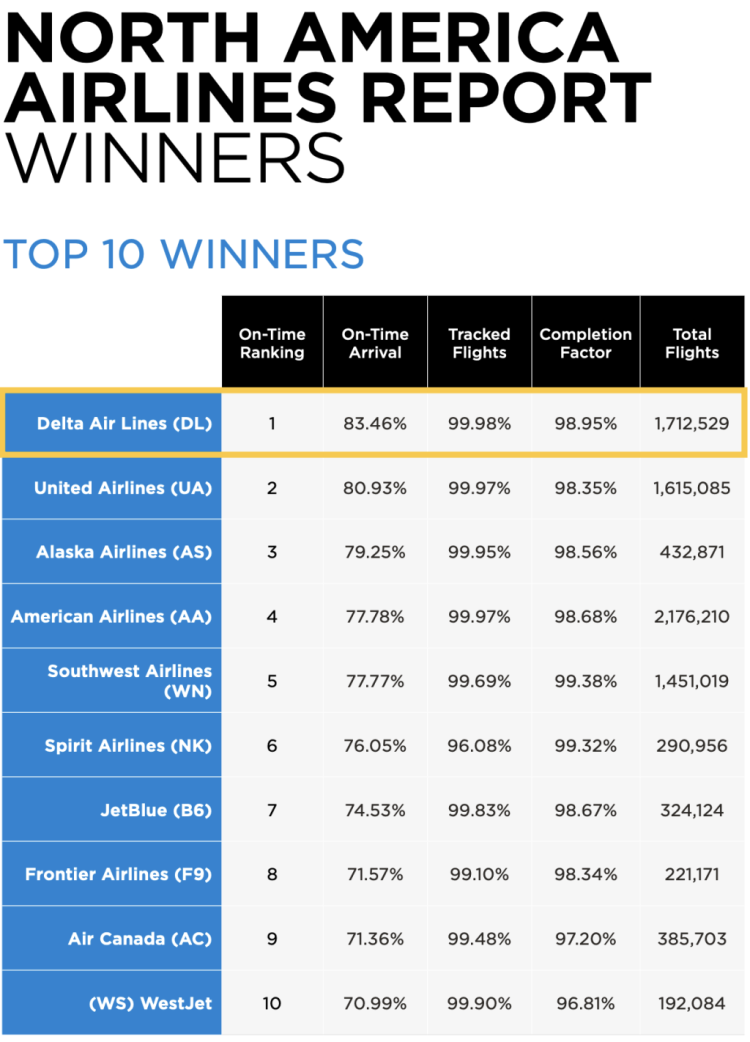北美航班准点率评估 加国两家航空公司又上榜