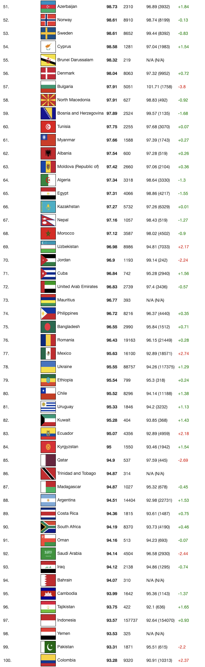 媒体：国人智商排名全球第一，哪些因素影响差异？