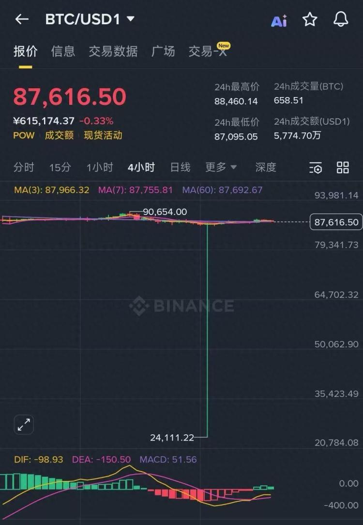 谁操控了这轮比特币从8.76万美元瞬间跌到2.41万美元- 人在温哥华网VanPeople.com